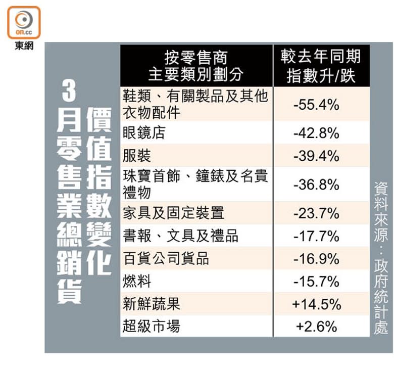 3月零售業總銷貨價值指數變化