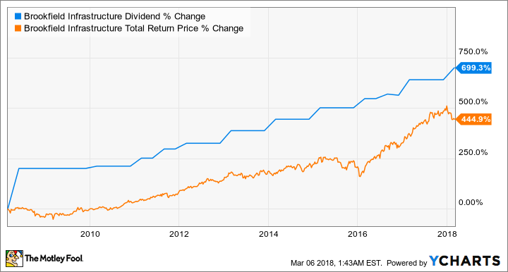 BIP Dividend Chart