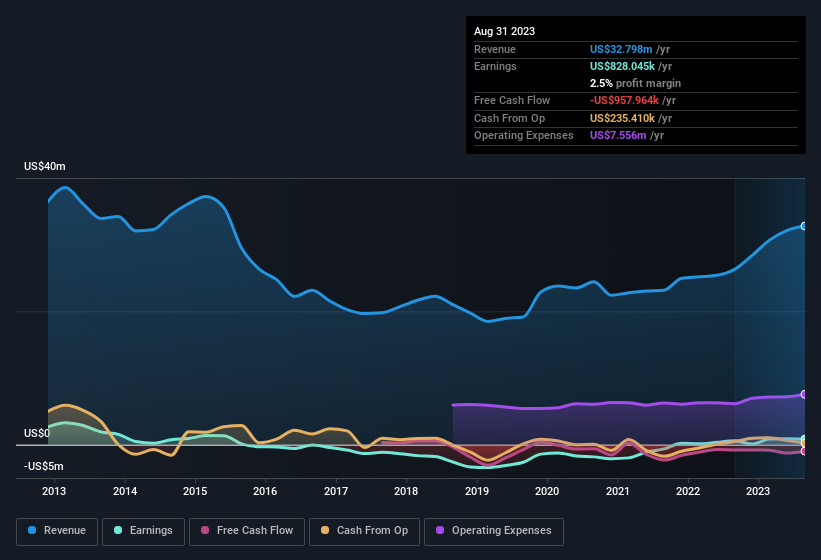 earnings-and-revenue-history