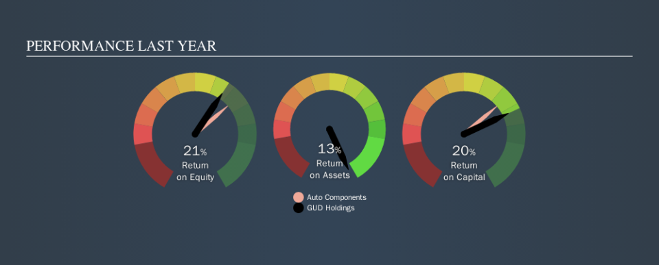 ASX:GUD Past Revenue and Net Income, October 31st 2019