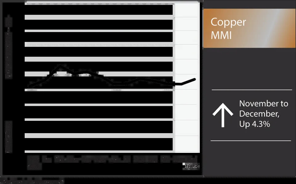 current copper prices, copper MMI December 2023