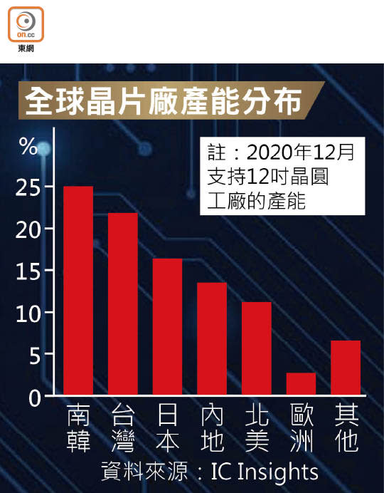 全球晶片廠產能分布