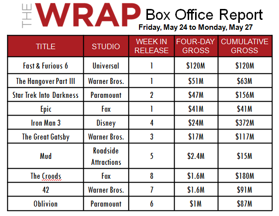 Latinos Shift 'Fast & Furious 6' Into Overdrive at Holiday Box Office