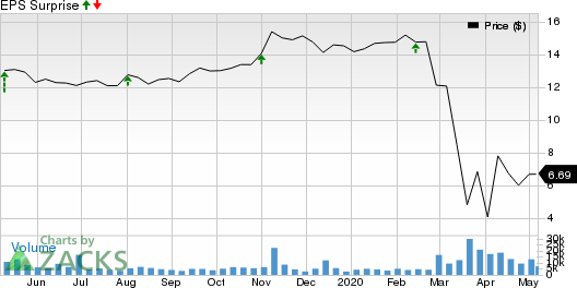 Arbor Realty Trust Price and EPS Surprise