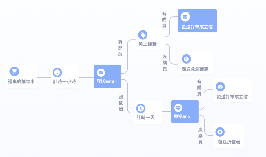 以消費者購物車商品遺棄為例，行銷人員可以自己制定自動化的行銷流程。