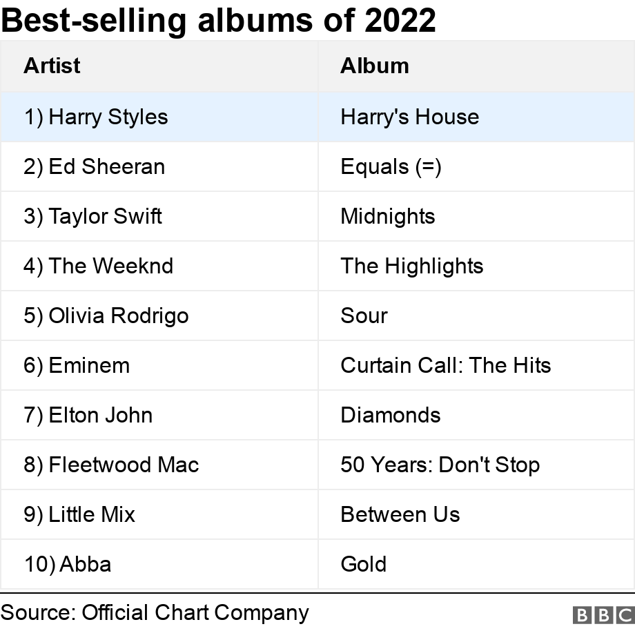 Best-selling albums of 2022. .  .
