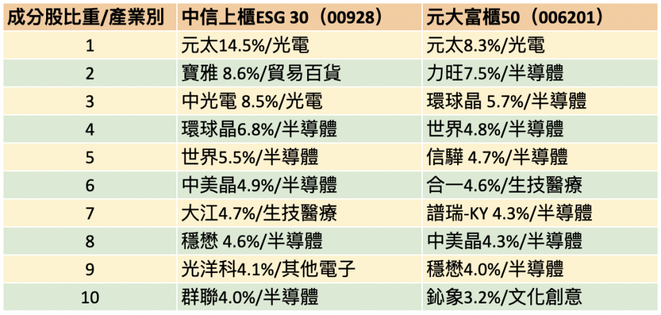 資料來源：各投信; 台灣指數公司；截至2023/04/21
