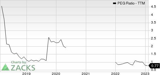 Interactive Brokers Group, Inc. PEG Ratio (TTM)