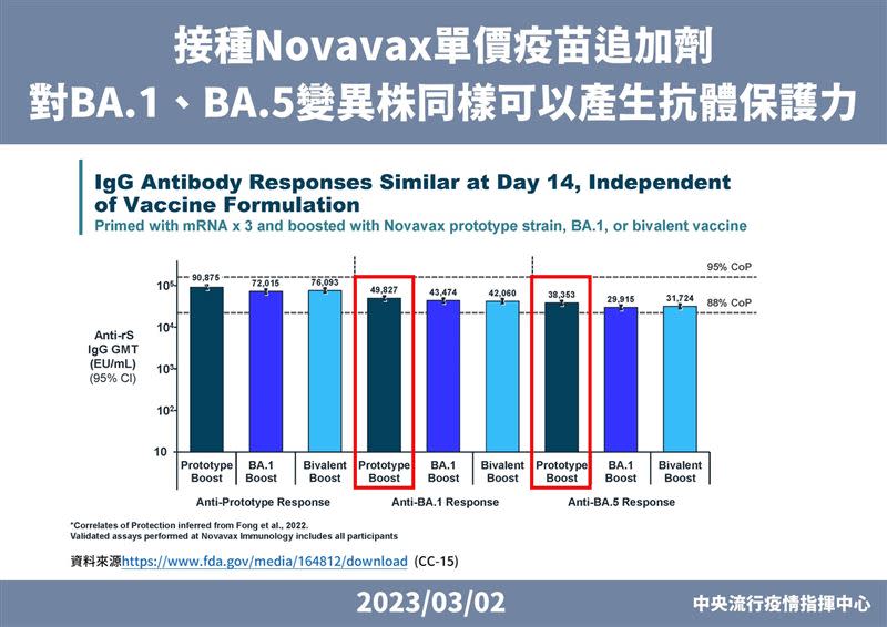 打Novavax當追加劑，對BA.1、BA.5變異株同樣可產生保護力。（圖／指揮中心）