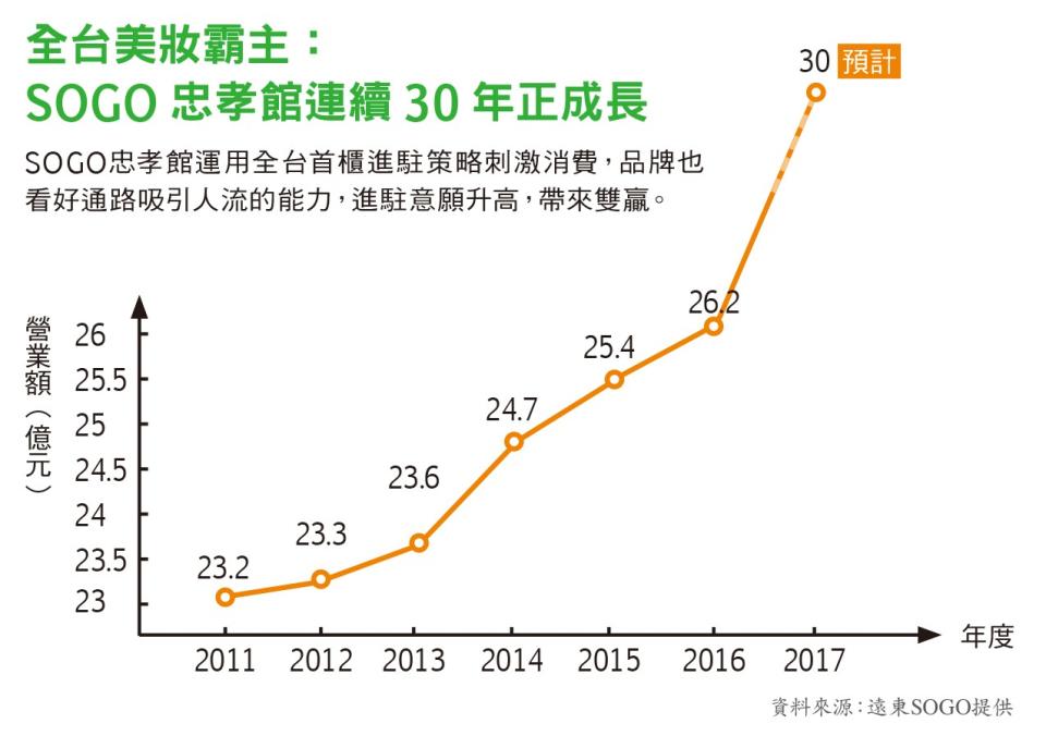 全台美妝霸主：ＳＯＧＯ忠孝館連續30年正成長