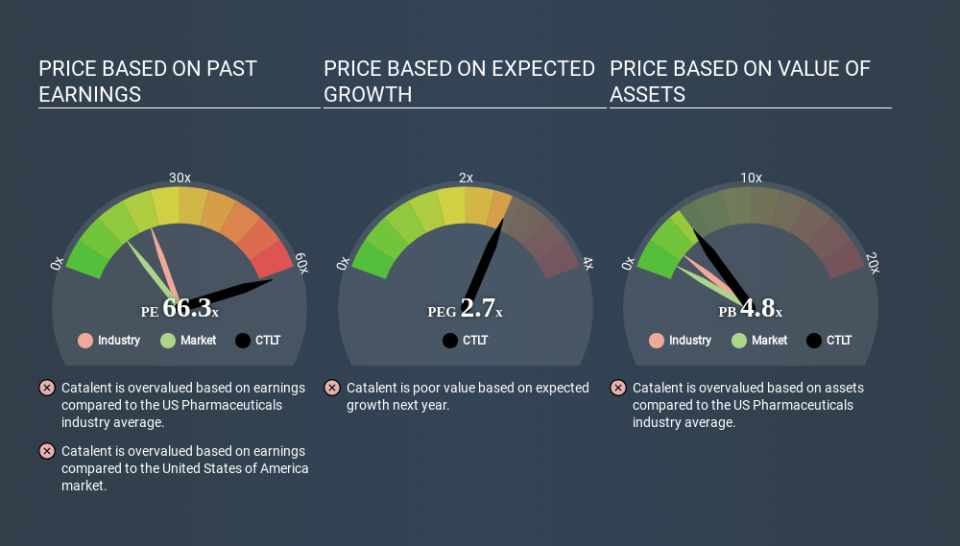 NYSE:CTLT Price Estimation Relative to Market April 15th 2020