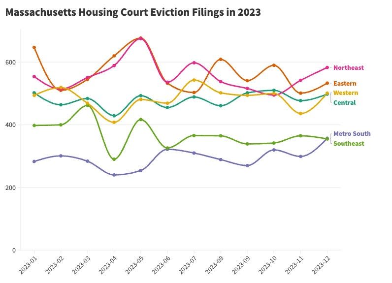 Massachusetts Housing Court Eviction Filings in 2023