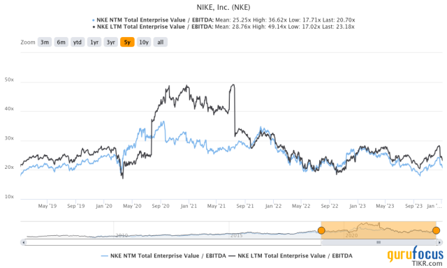 Nike stock clearance yahoo finance