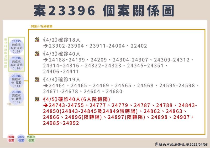 ▲新北市爆增91例！足跡圖曝光：台北車站、板橋大遠百入列。（圖／新北市政府）