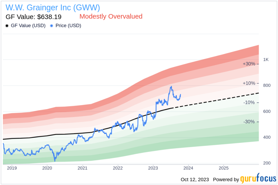 W.W. Grainger (GWW)'s True Worth: A Complete Analysis of Its Market Value