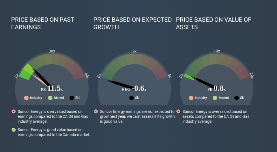 TSX:SU Price Estimation Relative to Market April 20th 2020