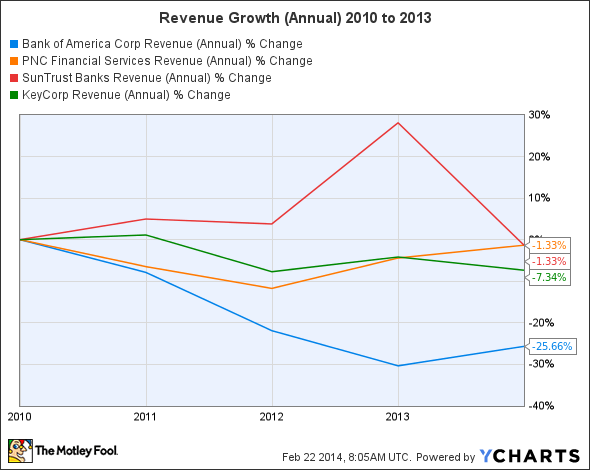 BAC Revenue (Annual) Chart