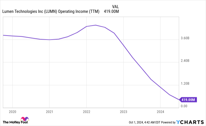 LUMN Operating Income (TTM) Chart