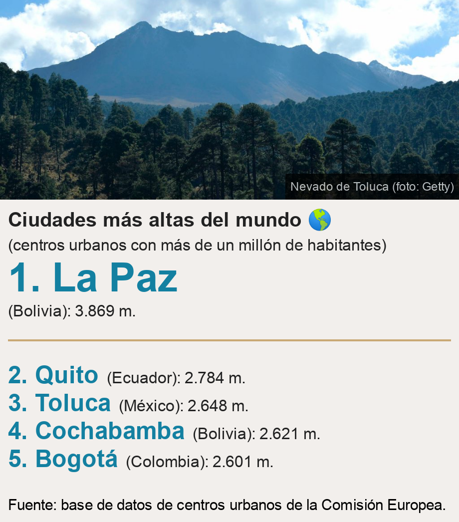 Ciudades más altas del mundo ��. (centros urbanos con más de un millón de habitantes) [ 1. La Paz (Bolivia): 3.869 m. ] [ 2. Quito (Ecuador): 2.784 m.
 ],[ 3. Toluca (México): 2.648 m. ],[ 4. Cochabamba (Bolivia): 2.621 m. ],[ 5. Bogotá (Colombia): 2.601 m. ], Source: Fuente: base de datos de centros urbanos de la Comisión Europea., Image: Nevado de Toluca