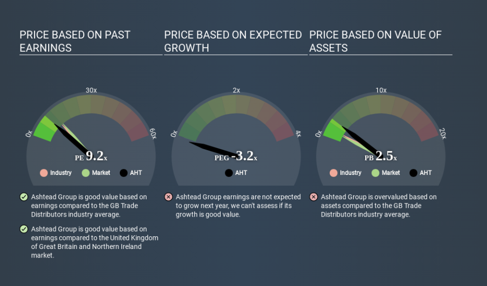 LSE:AHT Price Estimation Relative to Market March 31st 2020