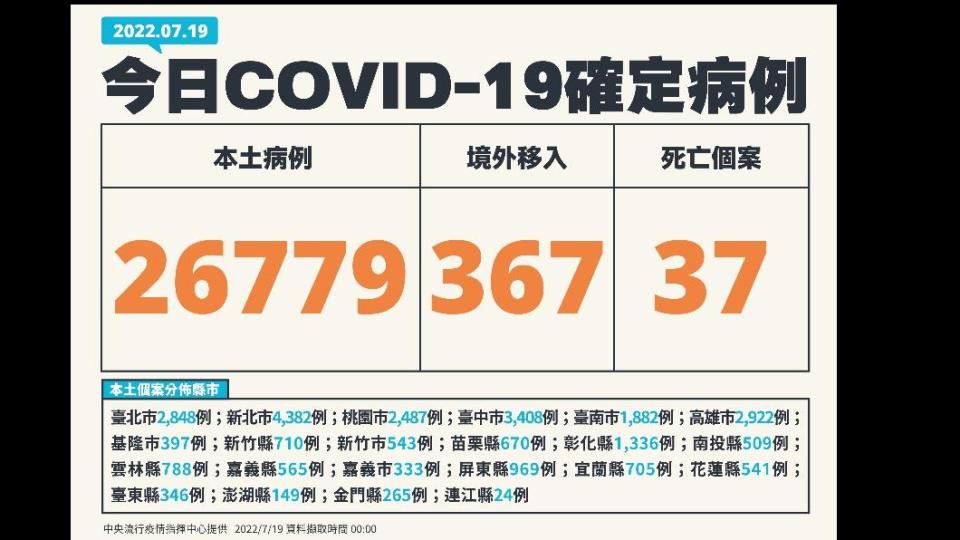 今（19）日新增26779例本土確診及37例死亡個案，另添367例境外個案。（圖／中央流行疫情指揮中心）