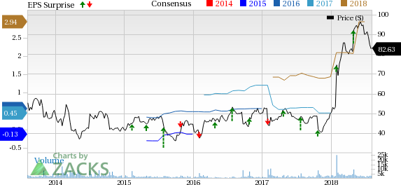 Shutterfly's (SFLY) net revenues in the second quarter are likely to be driven by the acquisition of Lifetouch.