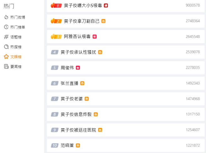 黃子佼相關事件佔據文娛版熱搜前十。（圖／微博）