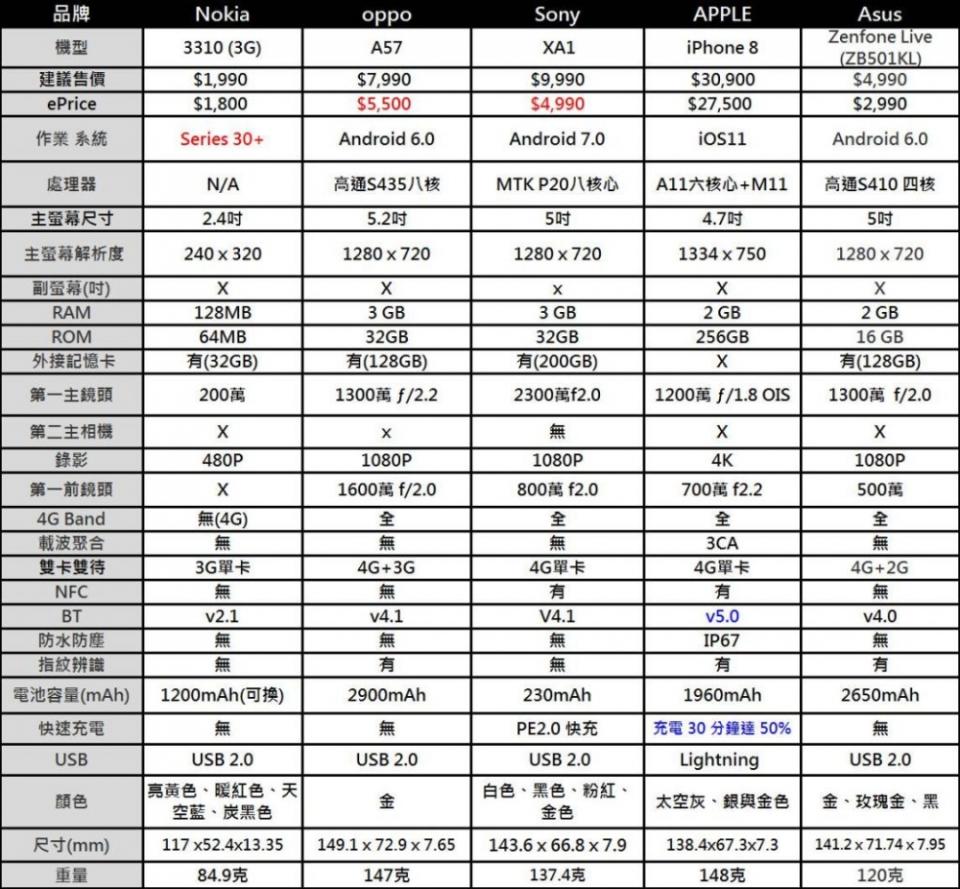 2017年12月台灣熱銷手機排行榜