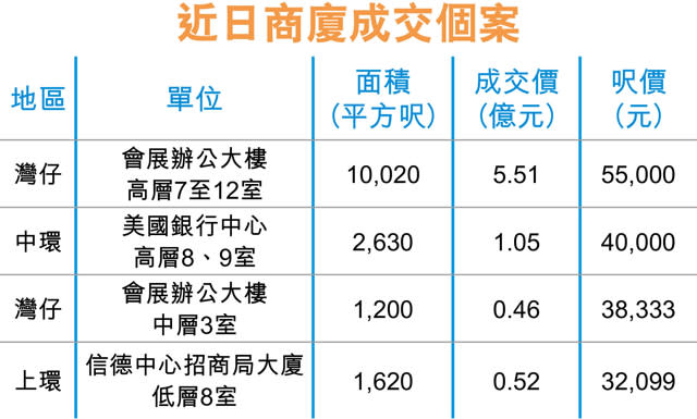 會展辦公樓高層 料5.5億轉售