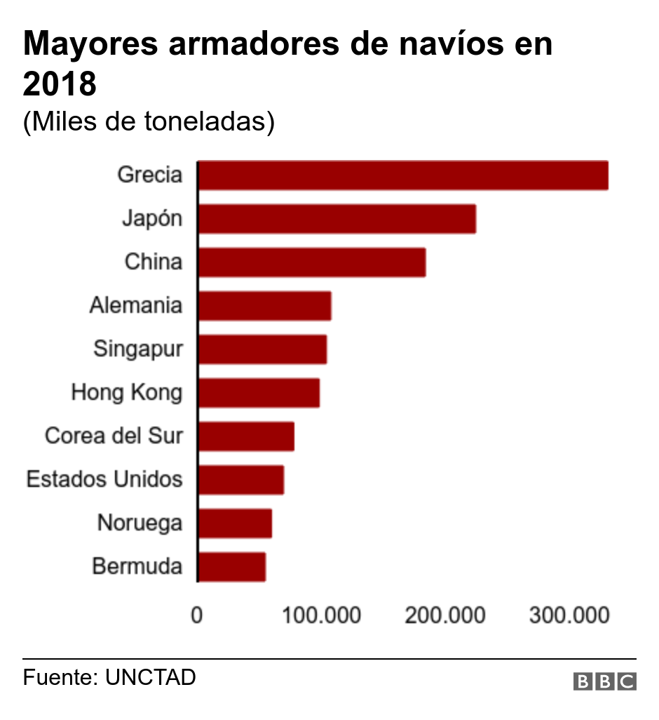 Mayores armadores de navíos en 2018. (Miles de toneladas).  .