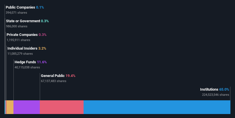 ownership-breakdown