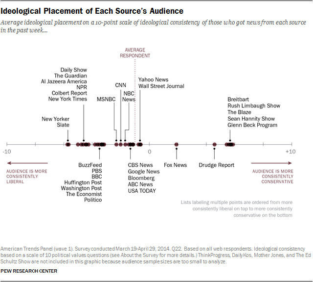 A 2014 chart from the Pew Research Center that categorized news outlets based on readers' political leanings. (Photo: Pew Research Center)