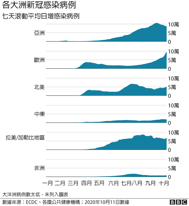 各大洲比較