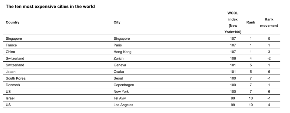 The ten most expensive cities in the world. Table: EIU