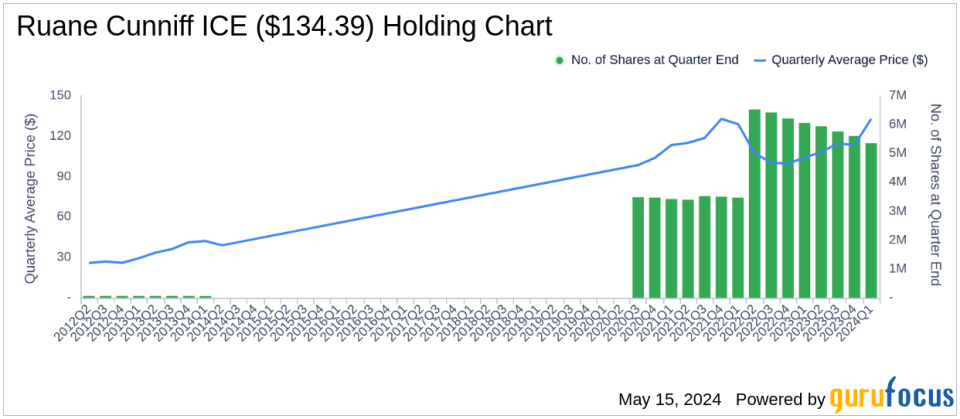 Ruane Cunniff's Strategic Moves in Q1 2024: Spotlight on Taiwan Semiconductor