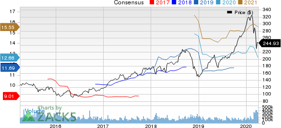 Apple Inc. Price and Consensus