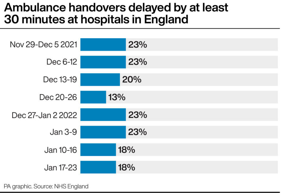 Ambulance handovers delayed by at least 30 minutes at hospitals in England. (PA)