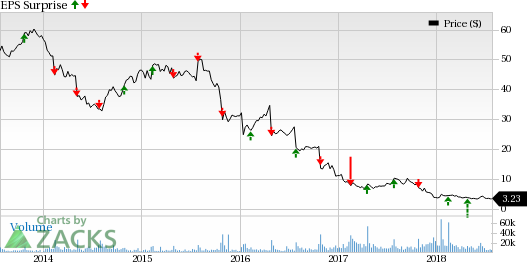 GNC Holdings (GNC) saw year-over-year decline in revenues primarily due to the sale of Lucky Vitamin on Sep 30, 2017.