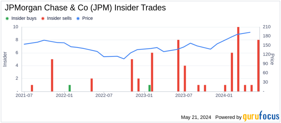 Insider Sale: Lori Beer Sells 5,298 Shares of JPMorgan Chase & Co (JPM)