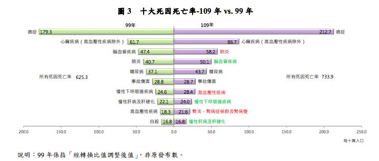 10大死因死亡率，民國109年vs99年。（圖／衛福部提供）