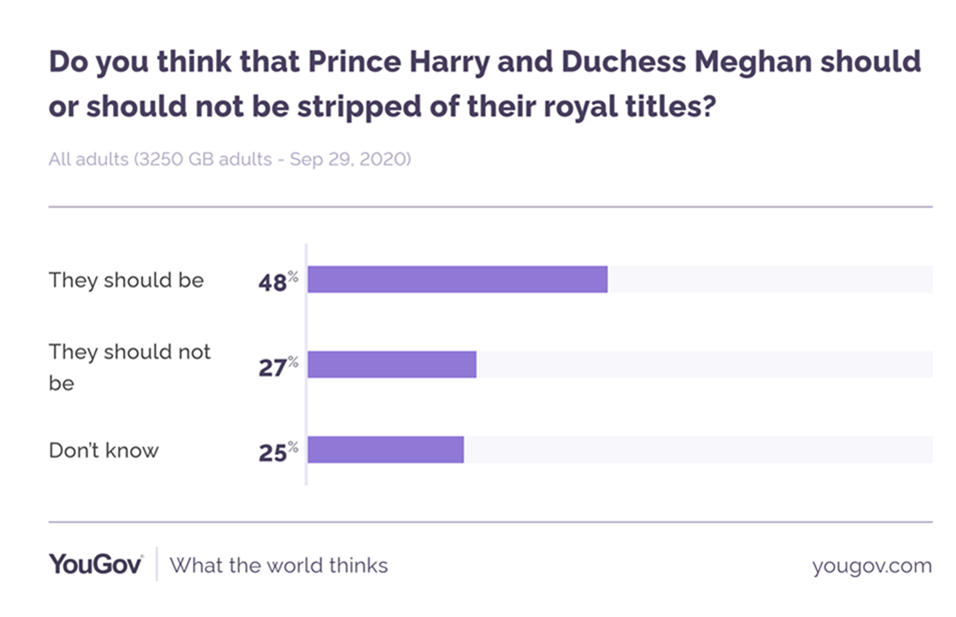 The poll found nearly half of people thought their titles should be taken away. (YouGov)