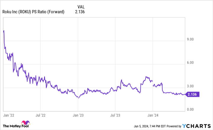 ROKU PS Ratio (Forward) Chart