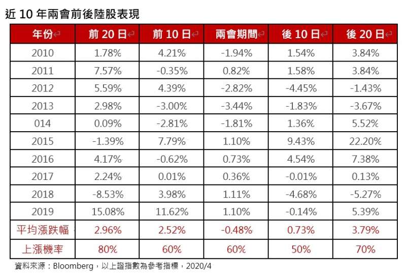 近10年兩會前後陸股表現。（風傳媒）