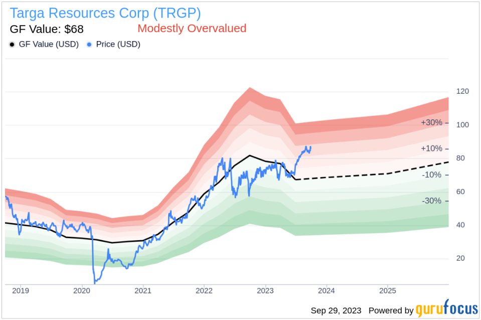 Unveiling Targa Resources (TRGP)'s Value: Is It Really Priced Right? A Comprehensive Guide