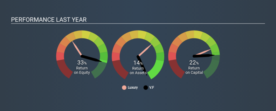 NYSE:VFC Past Revenue and Net Income, January 18th 2020