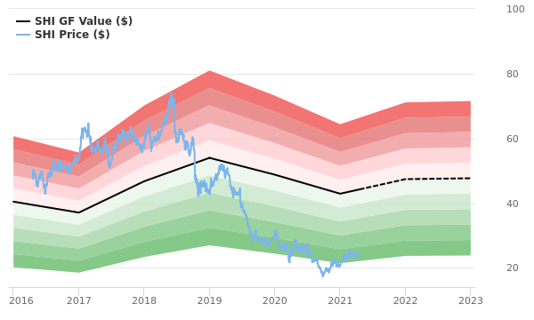 Sinopec Shanghai Petrochemical Co Stock Gives Every Indication Of Being Possible Value Trap