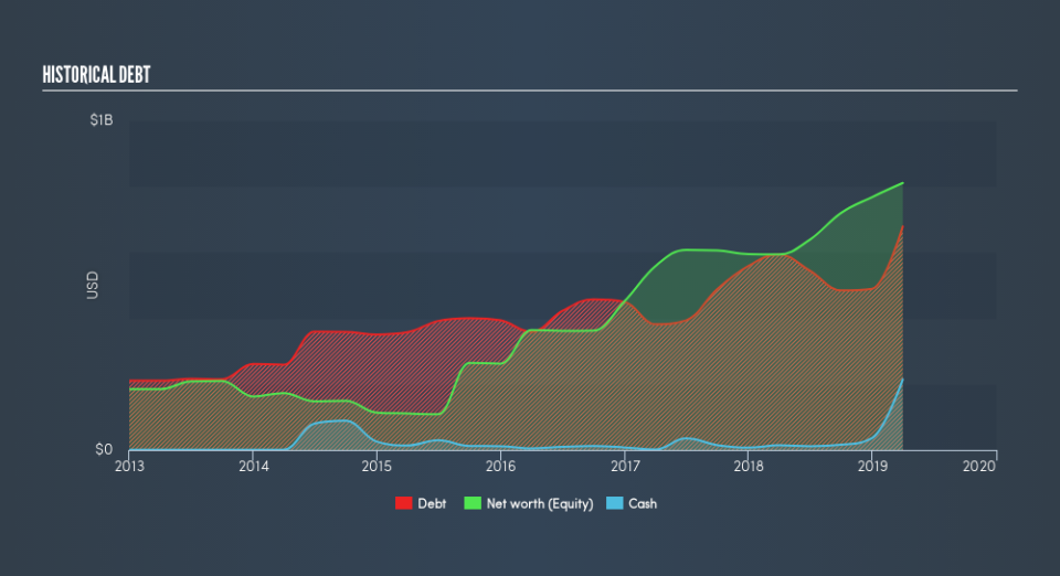 NasdaqGS:CTRE Historical Debt, May 20th 2019