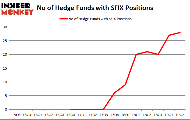 No of Hedge Funds with SFIX Positions