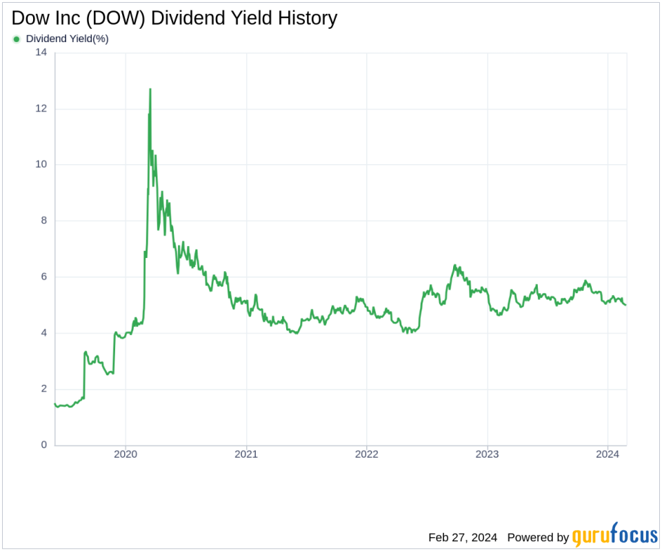 Dow Inc's Dividend Analysis