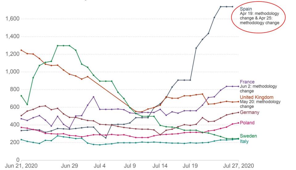 Los nuevos rebrotes en España confirman la transmisión comunitaria y vuelven a poner al país a la cabeza de los focos de contagio | datos Our world in data